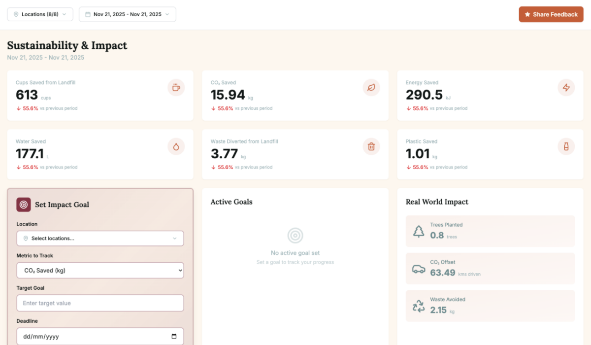 Coffee on Cue sustainability impact dashboard showing environmental metrics and real-world impact figures
